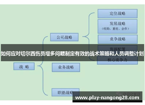 如何应对切尔西伤员增多问题制定有效的战术策略和人员调整计划
